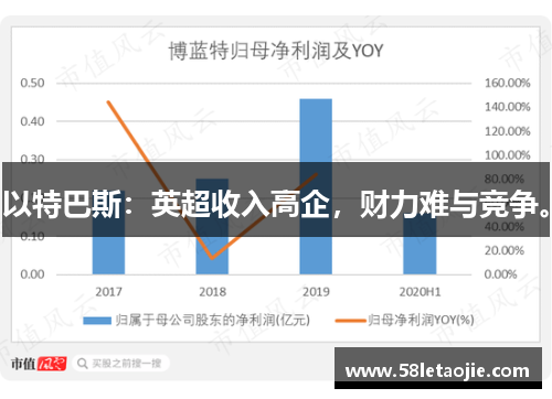以特巴斯：英超收入高企，财力难与竞争。
